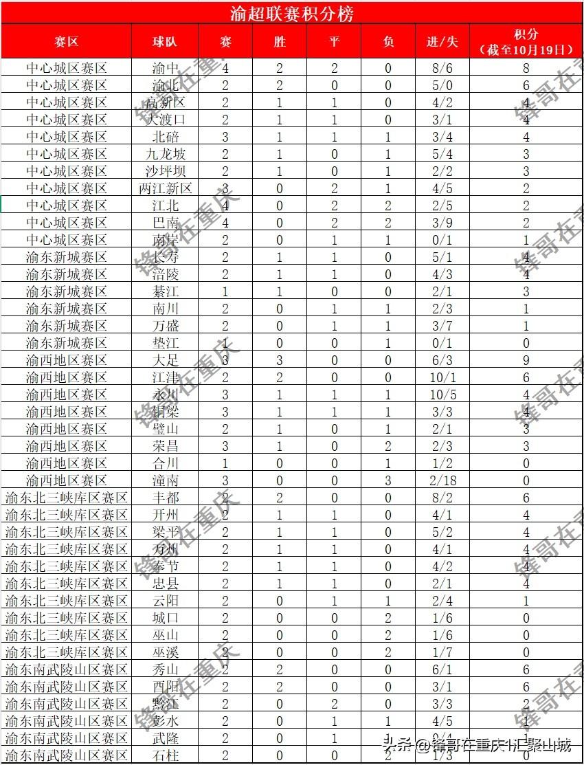 渝超最新积分榜公布，大足队三战三胜领跑，一骑绝尘。渝北、江津、丰都、秀山和酉阳队