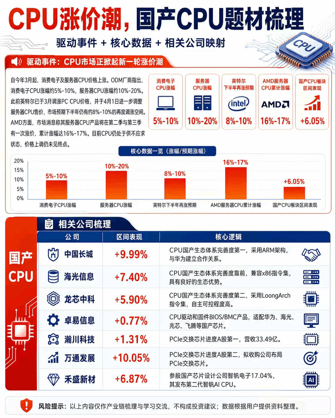 国产CPU崛起，市场前景广阔！ 