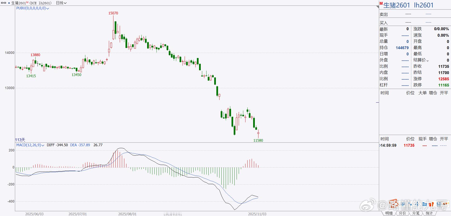 期货 有很多人近期一直在抄底生猪，生猪就是妥妥的空头趋势，不要再抄底了！谁也 不