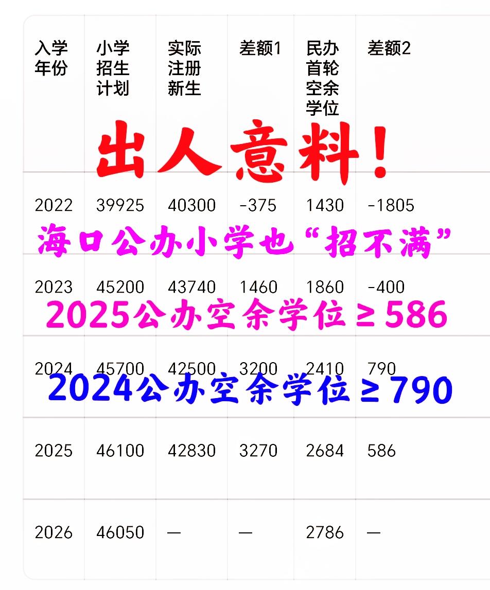 实测：海口幼升小公办空余学位——2025至少586，2024不低于790！数据“