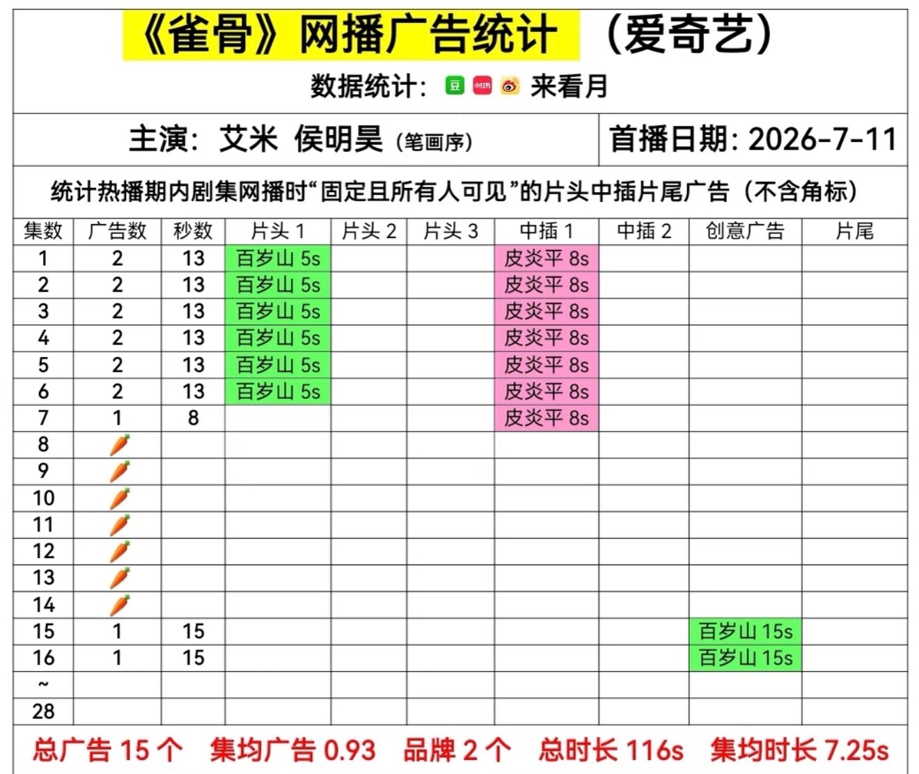 雀骨雀骨 .侯明昊萧无衣 恭喜雀骨加广！我们暑假口碑黑马剧牛逼！就是播的好啊，大