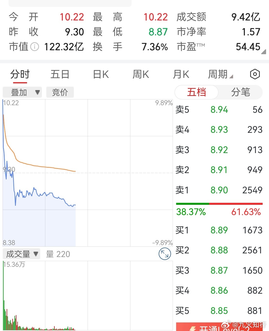 真是无语的走势！开盘10.22，我还怕无法成交挂单10.1，结果没成。赶紧输入数