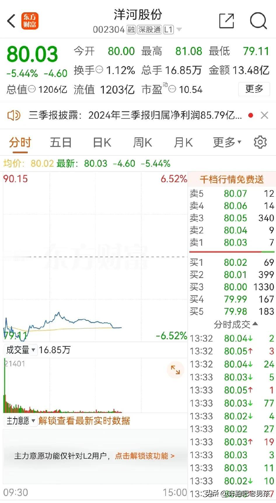 惊天大瓜
洋河股份大跌近6％
业绩不及预期，带崩白酒板块，白酒何去何从
洋河股份