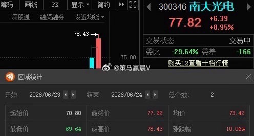 南大光电300346(📈T+1说没利润的，这下有了吧？ 