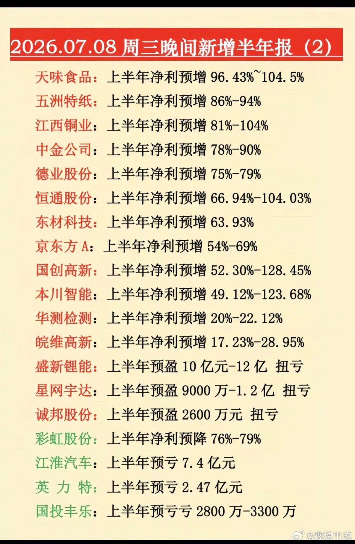 7.08周三  晚间新增：半年报业绩预告！新增40家公司，披露半年报业绩！36家