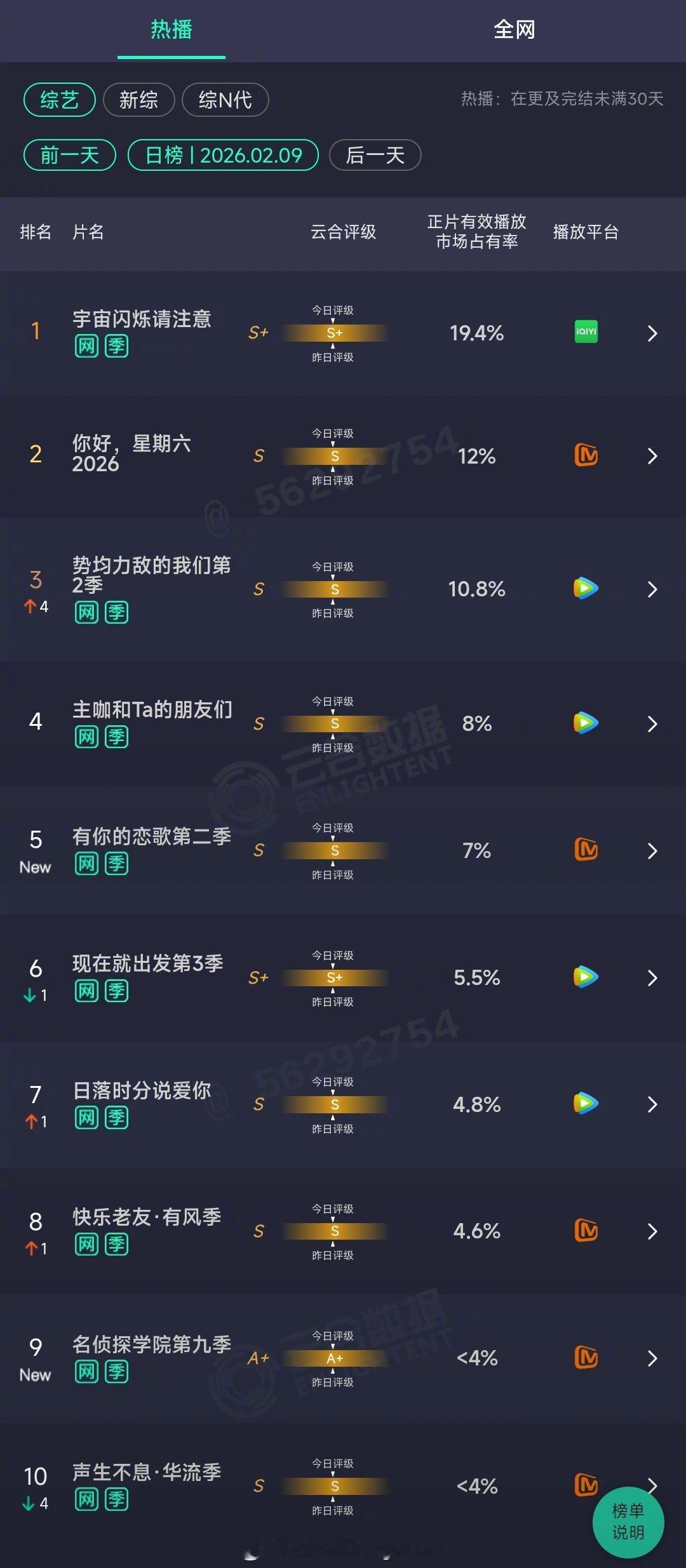 2026年02月09日云合综艺正片有效播放量市占率TOP101 宇宙闪烁请注意 