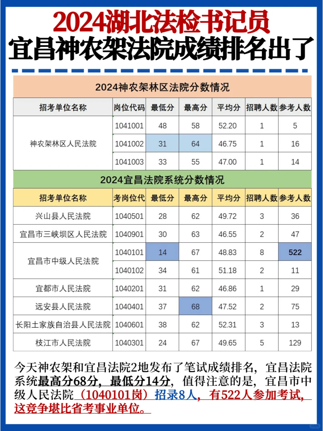 最高68分💯湖北法检书记员成绩排名出了