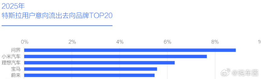 特斯拉车主意向流出去向品牌，问界、小米、理想排前三啊 