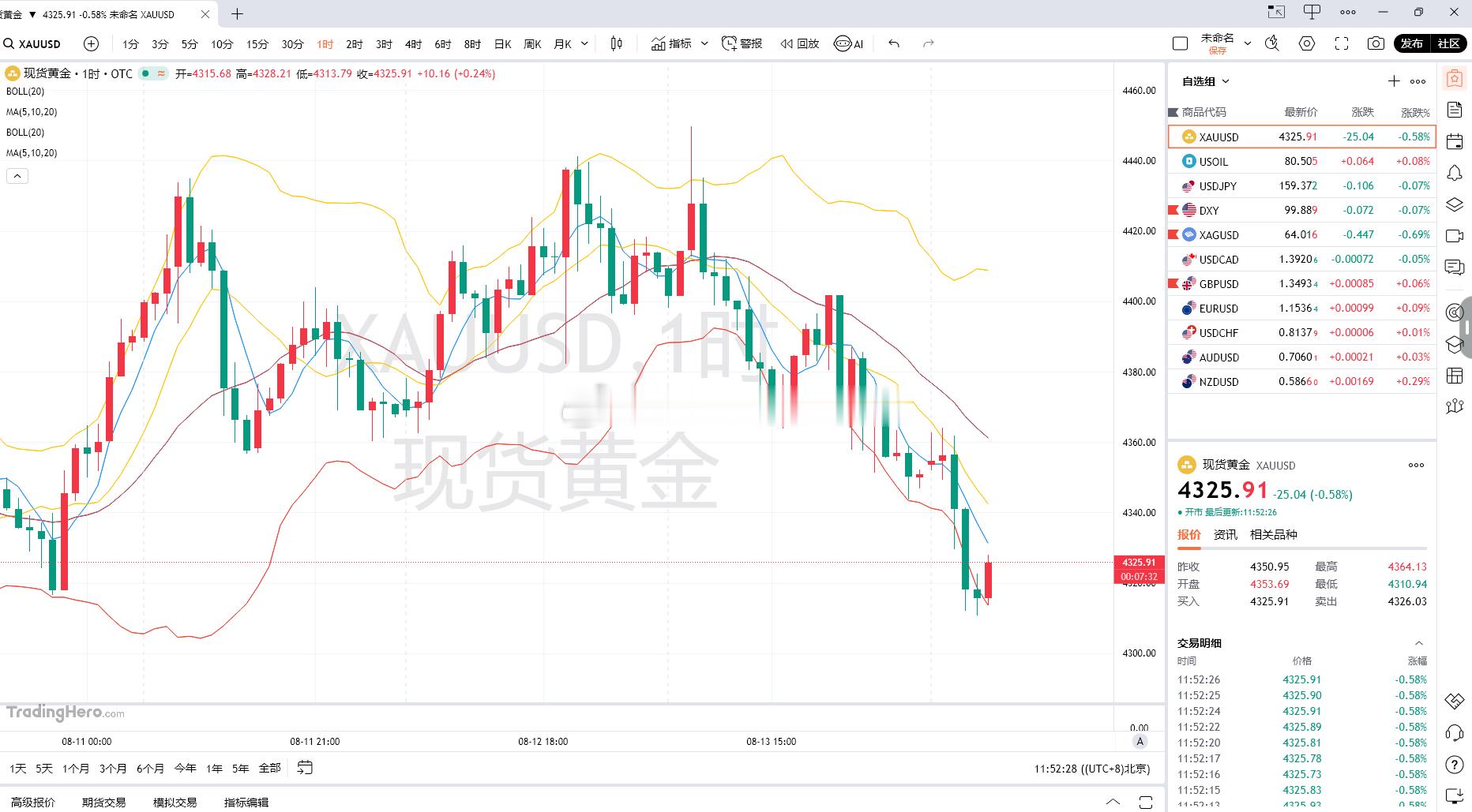 黄金分析短周期 15 分钟、30 分钟布林带开口向下，K 线沿布林下轨震荡下行，