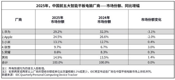 根据IDC的数据统计2025年中国大陆平板市场份额第一仍为华为，29.2%今年是