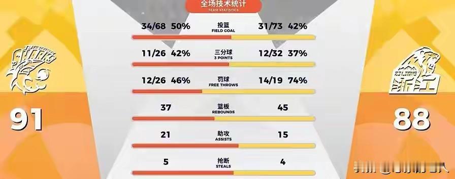 广厦和北汽一样，失误多
广厦目前0：2上海，先不说别的，这两场广厦失误都高于上海