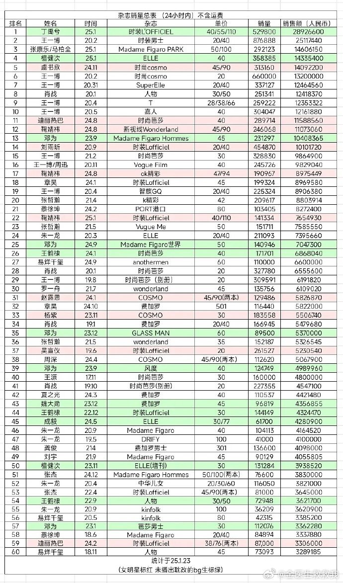 史上最全杂志销量表 top60，恭喜丁禹兮登顶！丁禹兮实绩🈶 