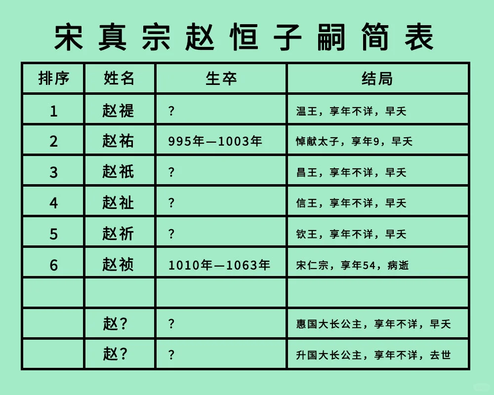 宋真宗赵恒6子2女结局：剩下一个皇位独苗