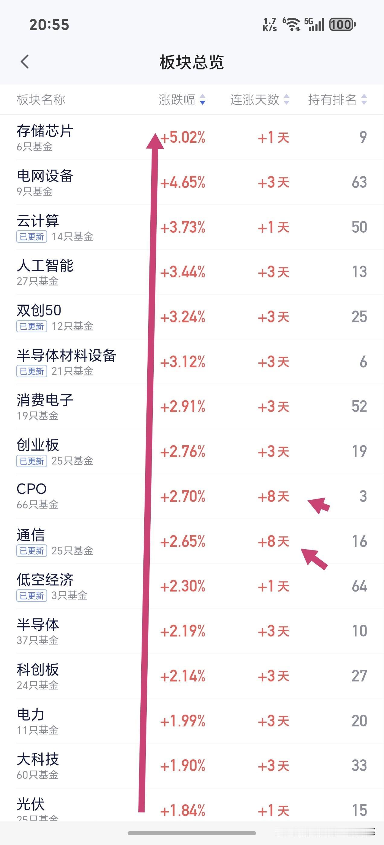 今天仍然是半导体设备基金夺冠，其次就是cpo板块基金，连续上涨8天，最近算力租赁