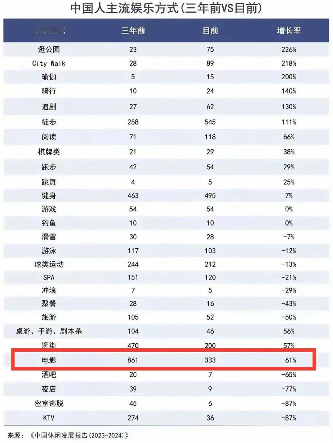 大家都不去ktv和spa了 看了一眼，对比三年前，大家看电影娱乐消费比例下降了6
