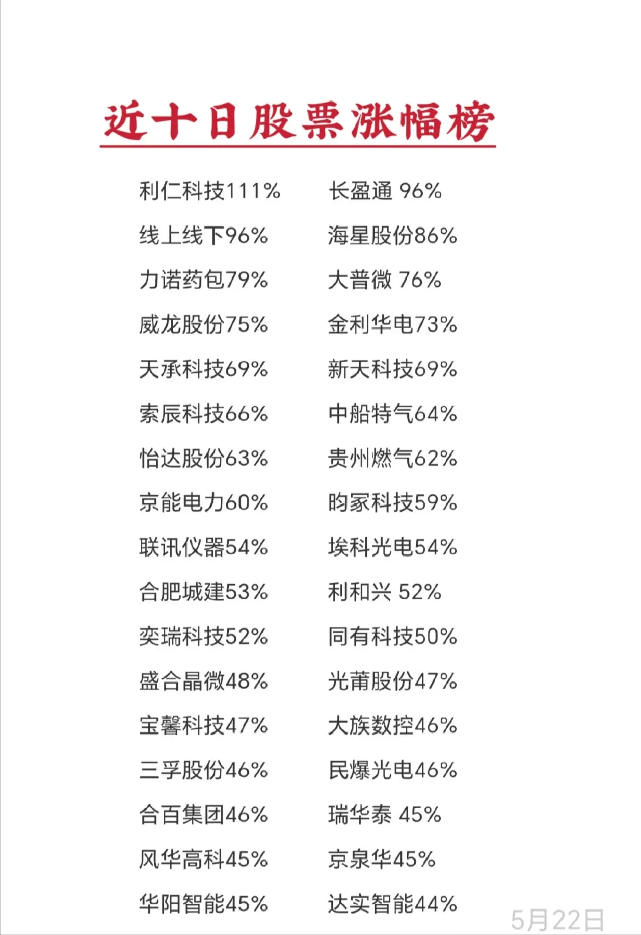 截止5月22日 (仅统计数据 不构成操作建议)