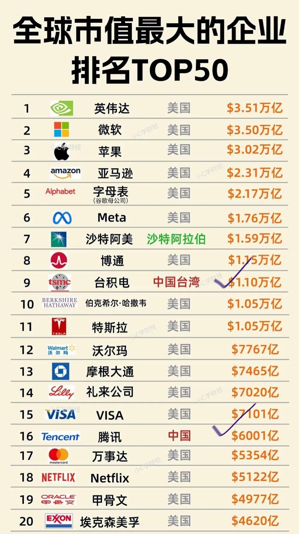 按照6月10日的最新市值排名的全球前50名企业，美国还是遥遥领先。
英伟达、微软