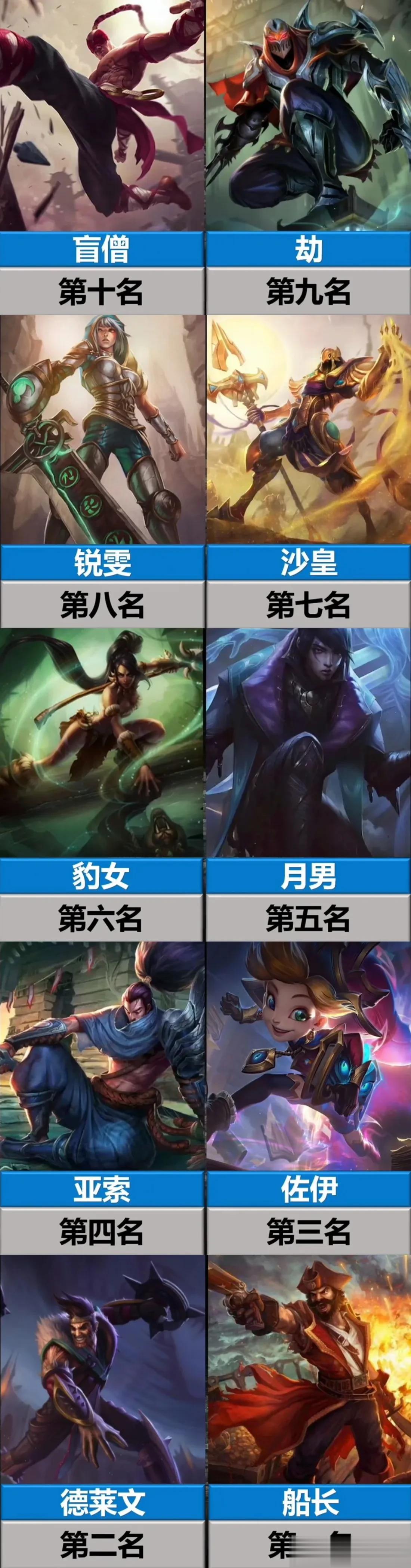 英雄联盟中操作难度最大的十位英雄排名