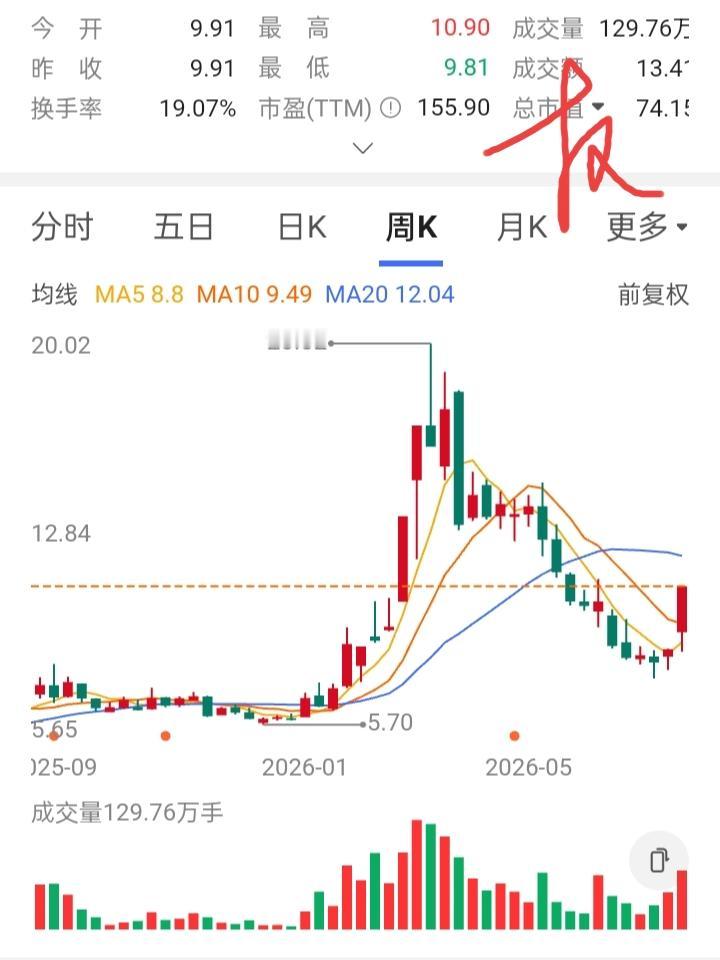 一位股友在9元买入5000股，股价一路下向跌，他在8.5元补仓5000股，又在8