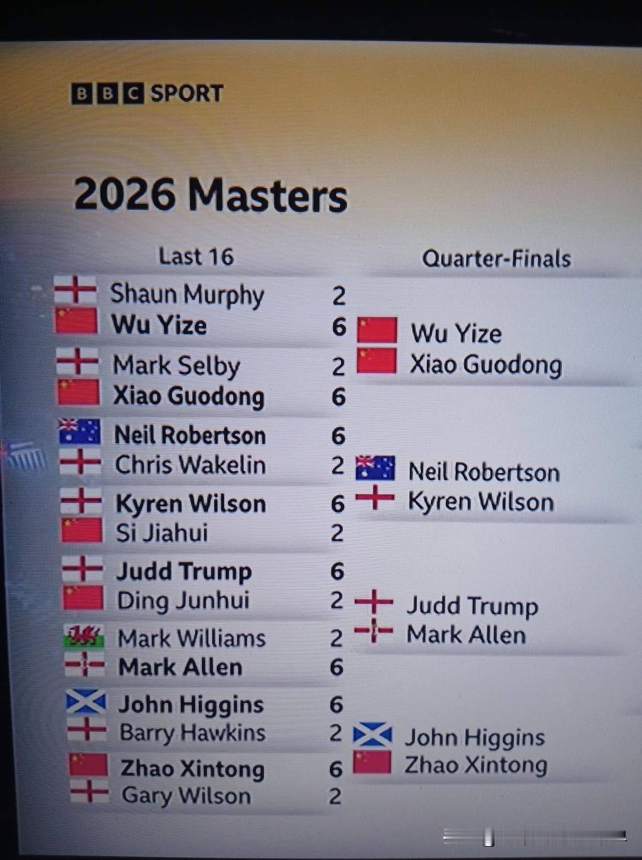 太巧合了，随着罗伯逊战胜韦克林，八场大师赛首轮比分都是6-2！

16强赛果（比