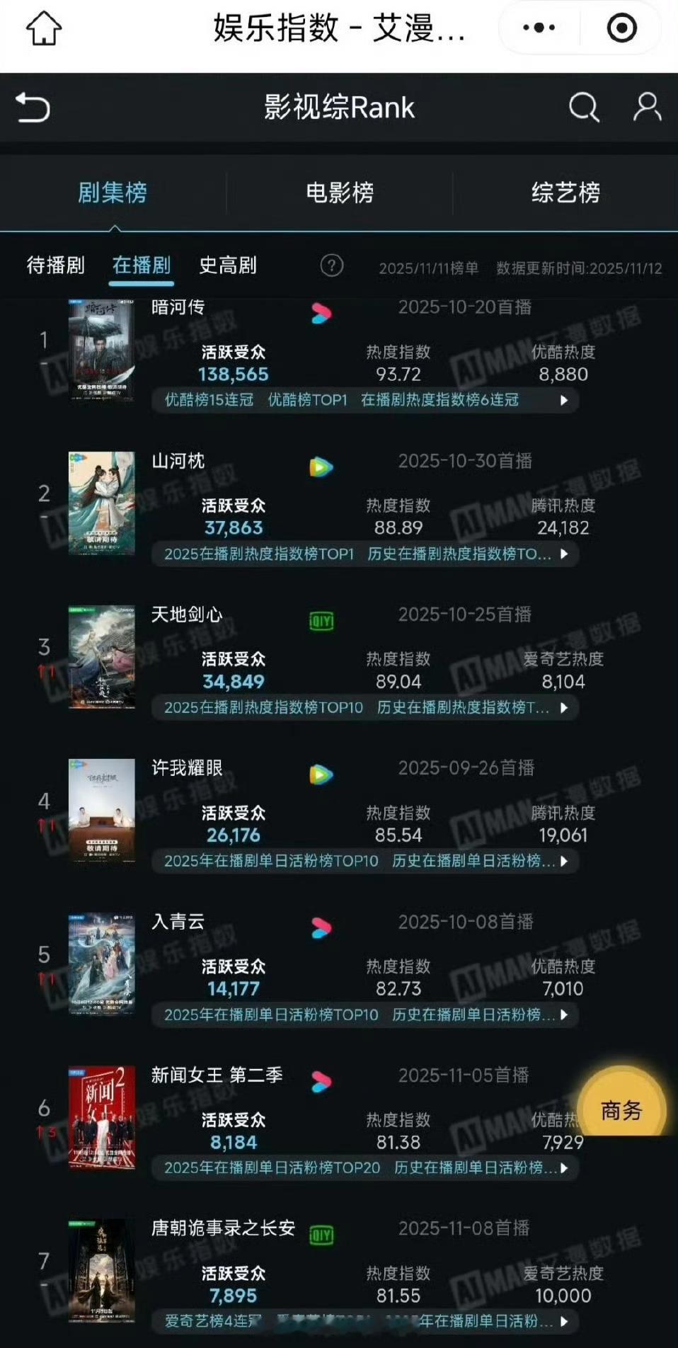 龚俊暗河传活跃受众近14万了！ 