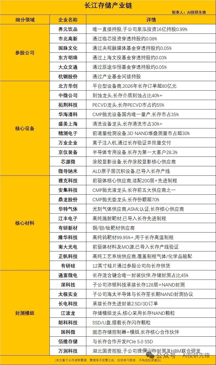 长江存储启动IPO！拟募资400亿扩产，全产业链订单迎来集中爆发
 
5月19日