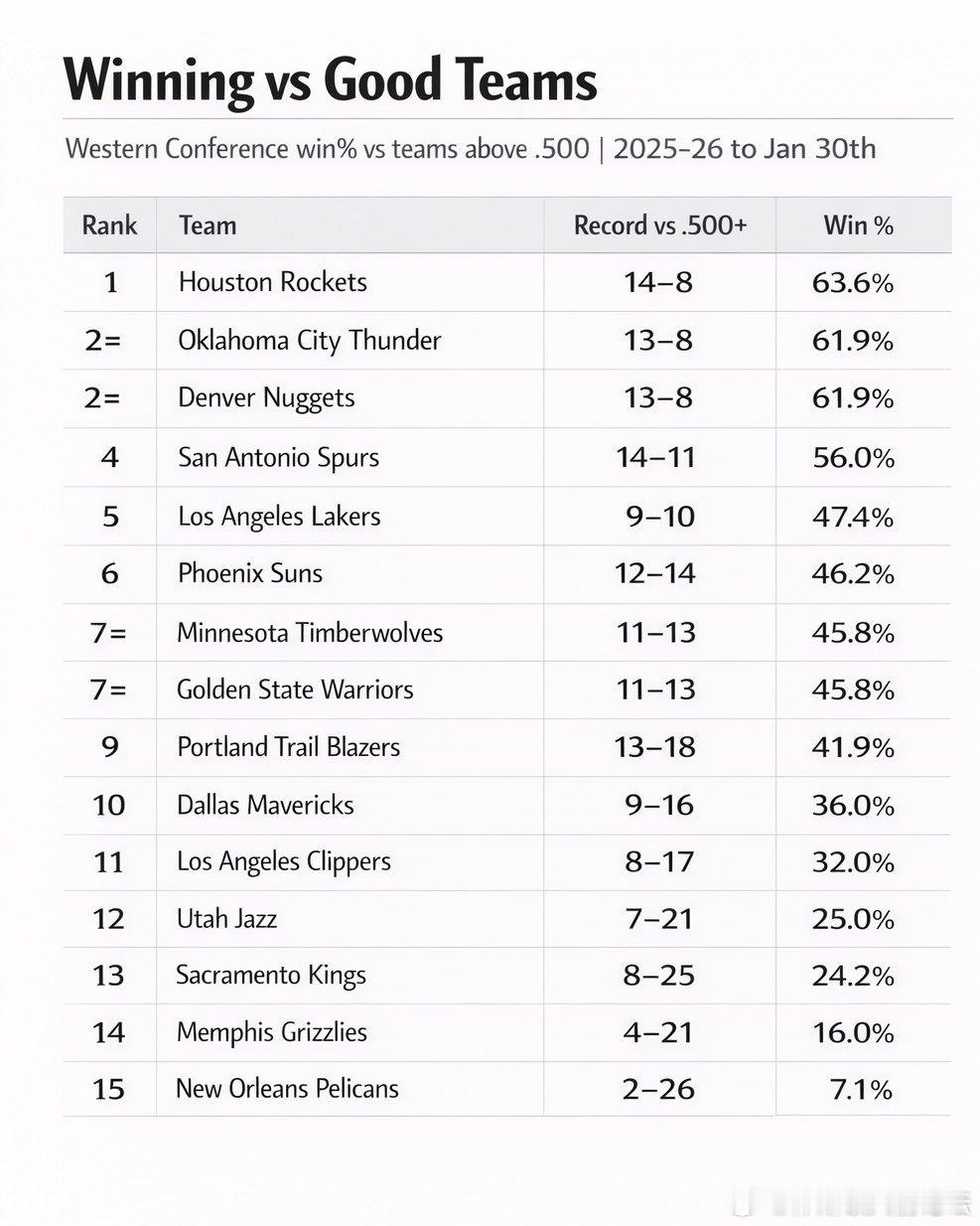西部联盟对阵胜率超过50%球队的胜率一览 