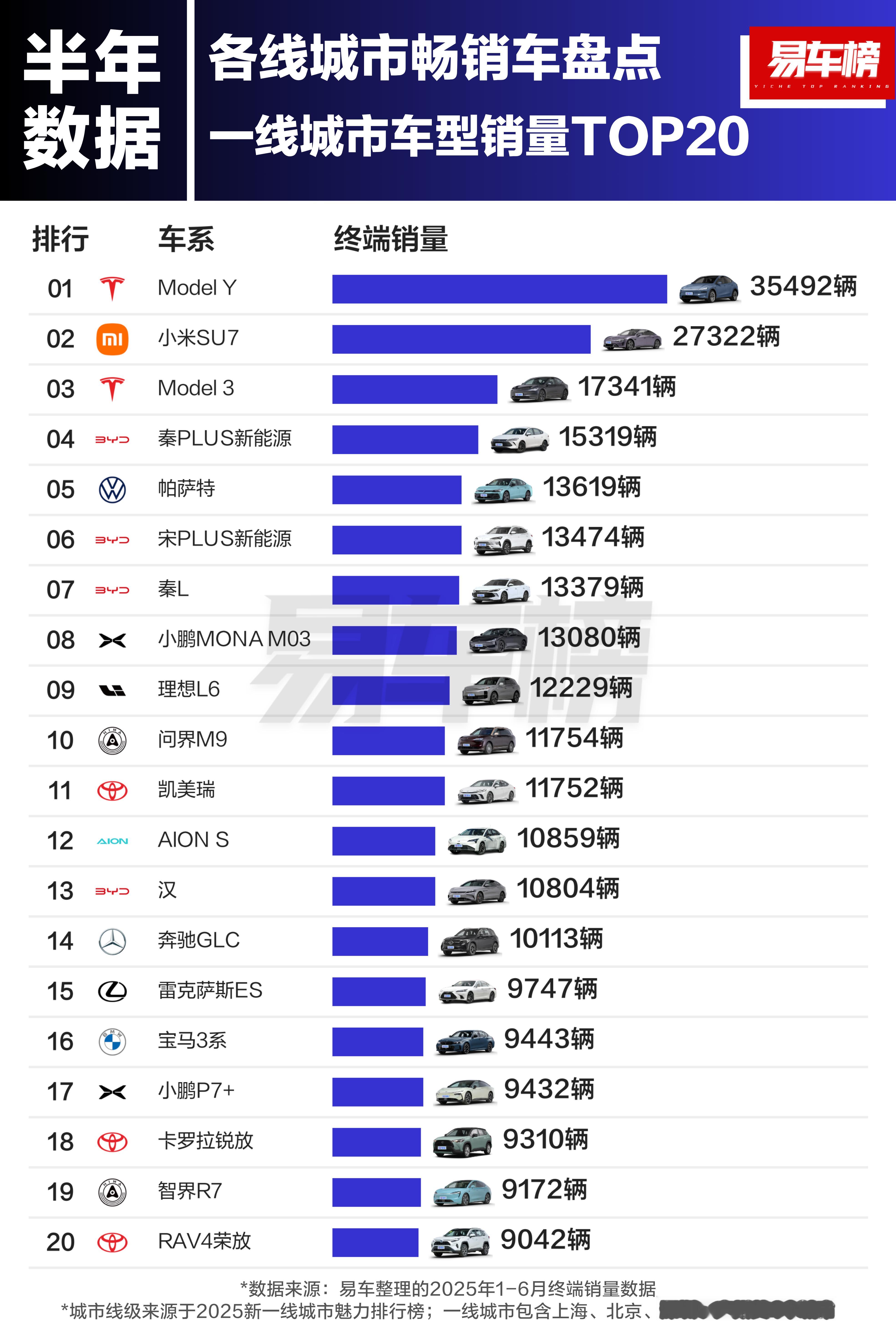 一线城市消费者确实比较爱买特斯拉，不过现在杀入了一个小米。后面小米交付给点力，登