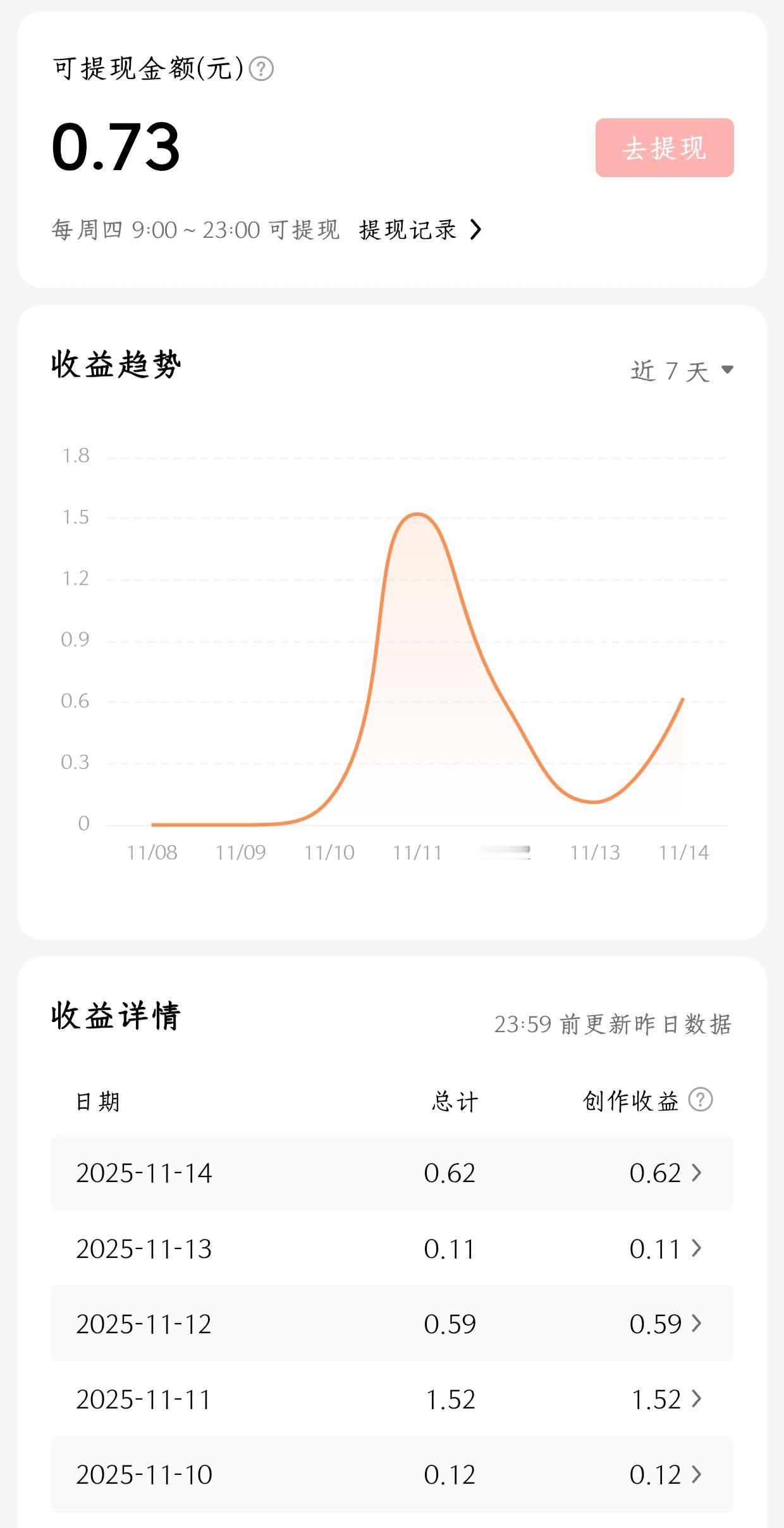 今天是写头条的第五天
虽然不多，但是我真的很有成就感
一直以来都是默默无闻的我