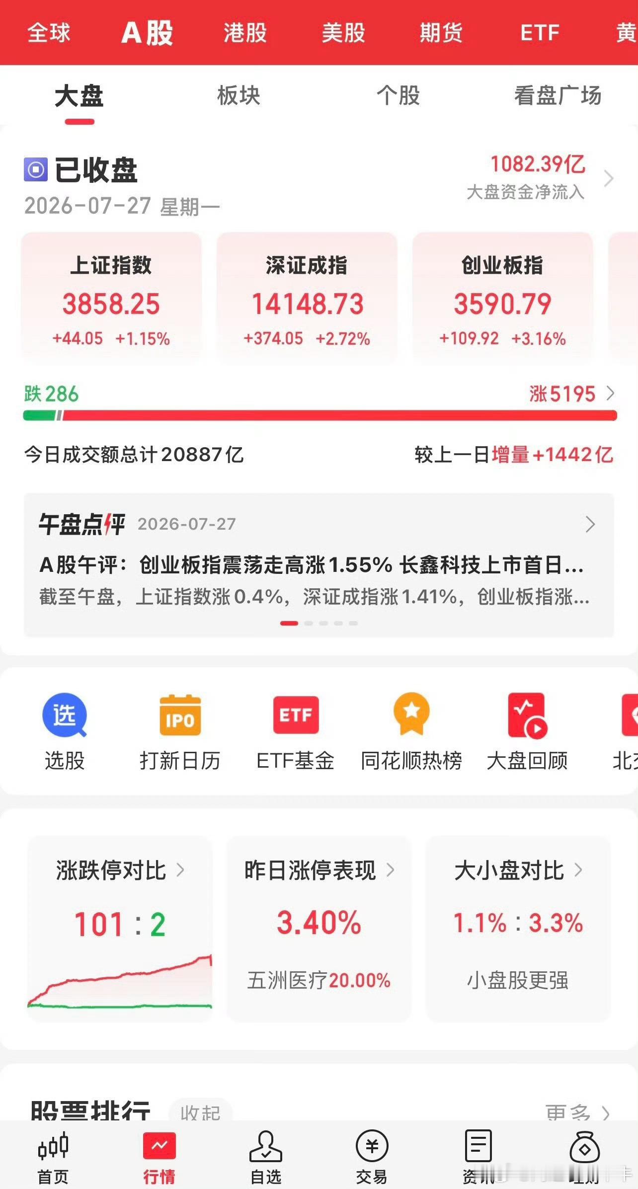 今天大A放量大涨，沪指涨超1%突破3853，成功吞掉了上周五的阴线。创业板涨幅超