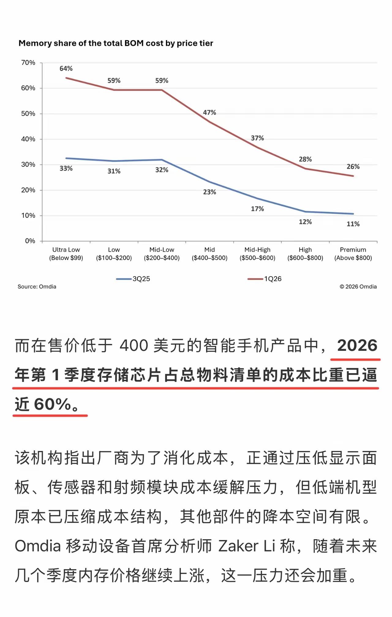 内存价格暴涨，其实对千元机的压力最大！

因为千元机除了芯片，其他元件本身已经没