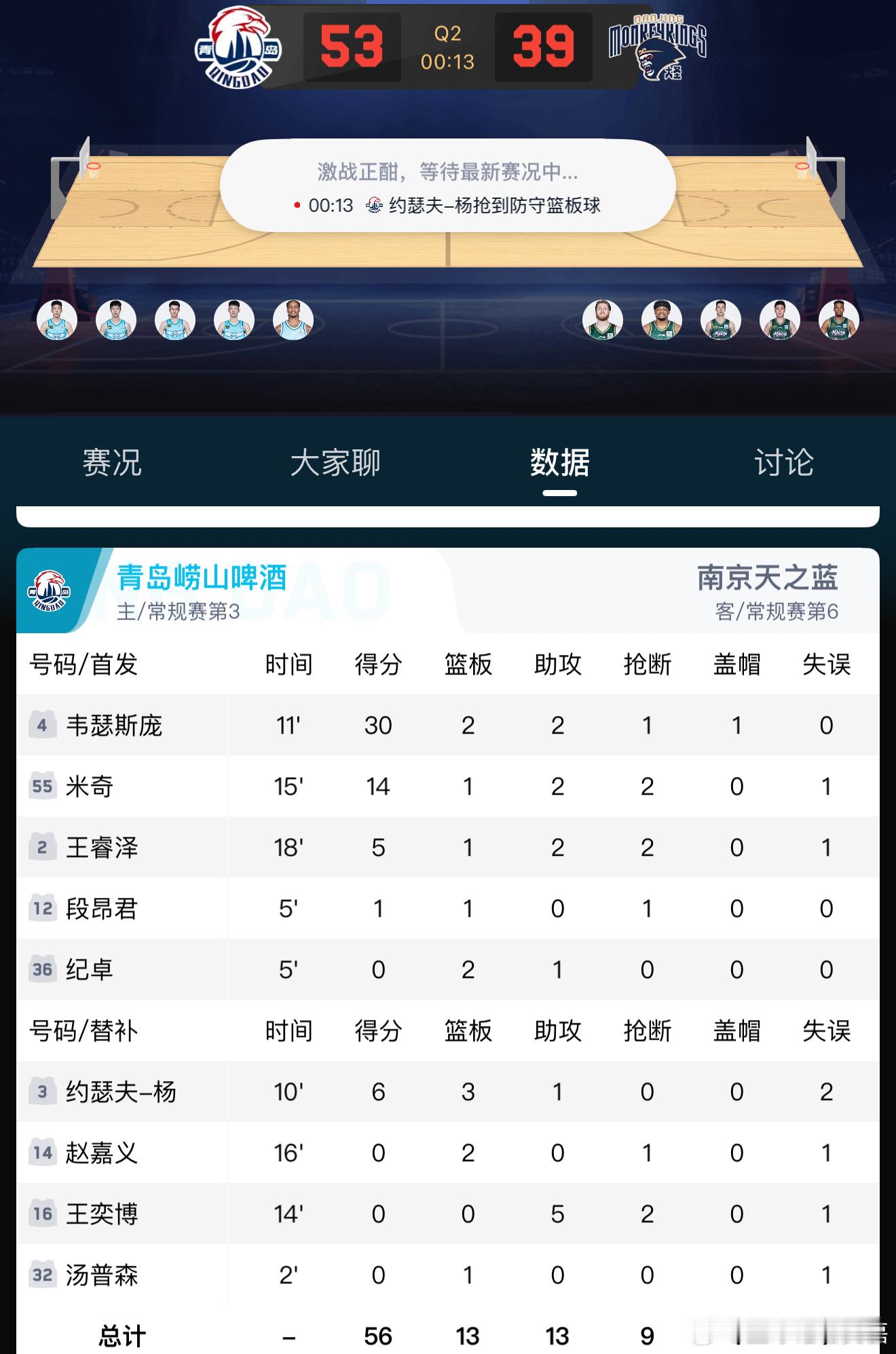 威瑟斯庞上半场打了11分钟拿了30分，是我看错数据了吗？？？ 