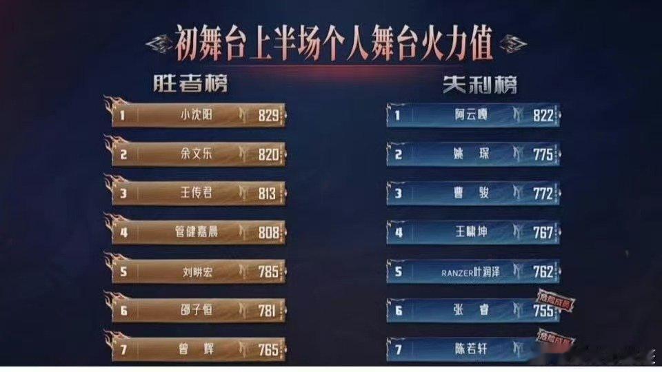 披荆斩棘上半场初舞台排名 披荆斩棘上半场初舞台排名出来了 