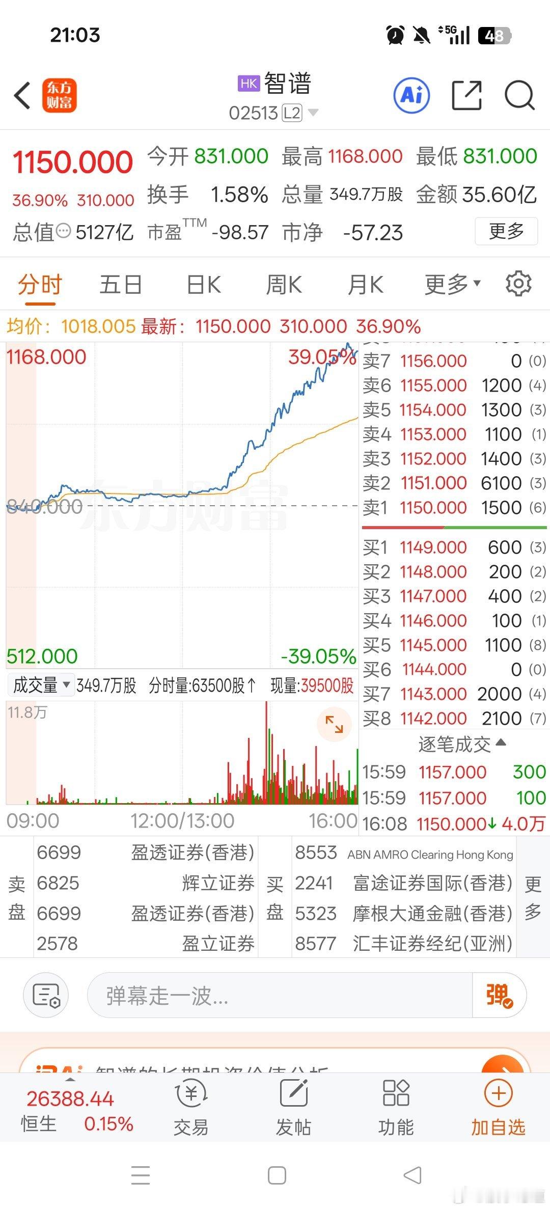 港股AI应用龙头智谱盘后扩大的时候涨幅37%年初以来，AI应用板块表现低迷，一直