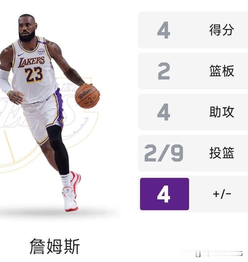 詹姆斯的确“老了”，上半场打了16分32秒，9投2中仅得到4分2板4助。

湖人