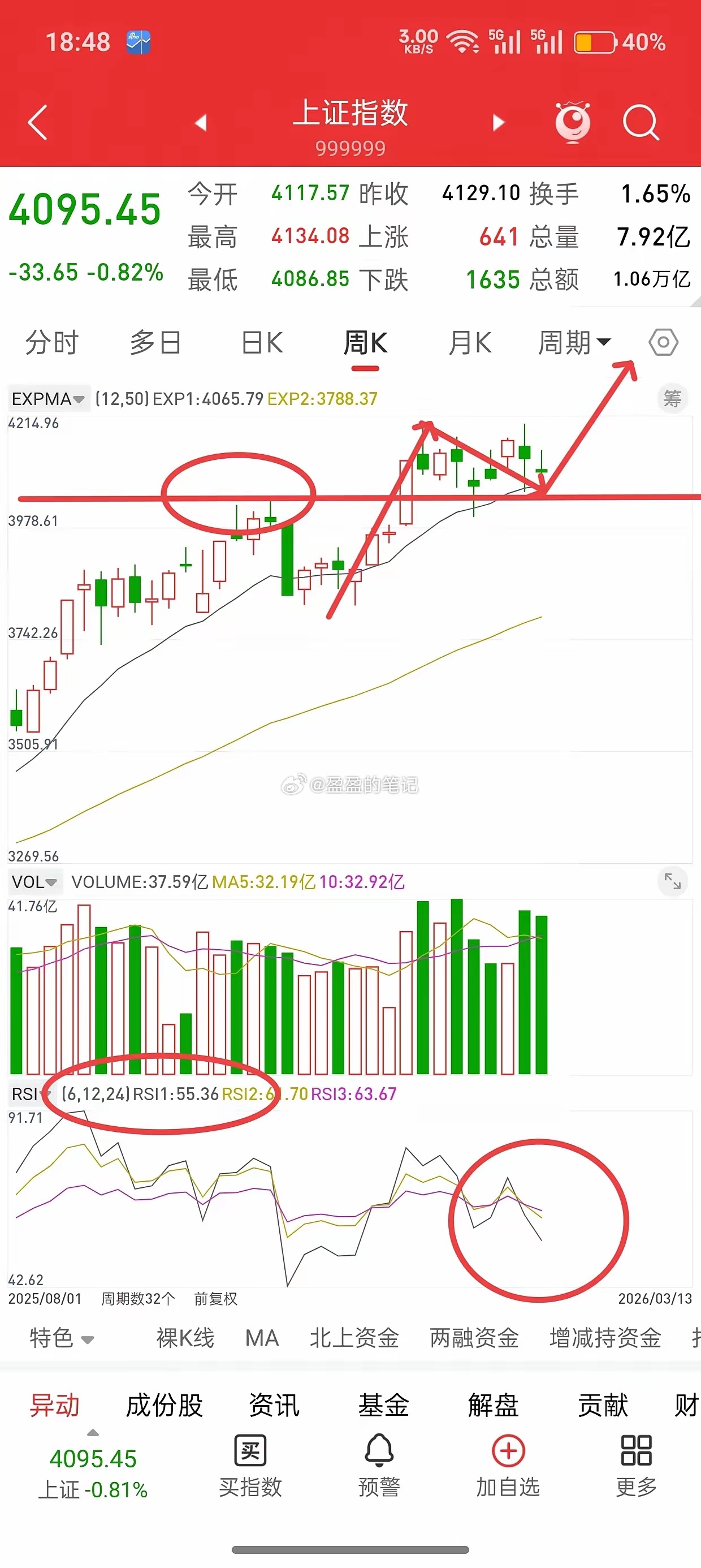 盘后，富时A50股指，香港股指期货直线拉升，今天或最后的洗盘，下周很可能直接反包