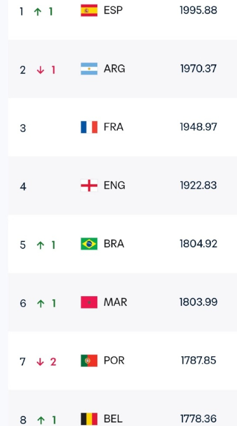 最新FIFA排名出炉，一组数据看得心里五味杂陈！日本第17、韩国32，国足跌到9