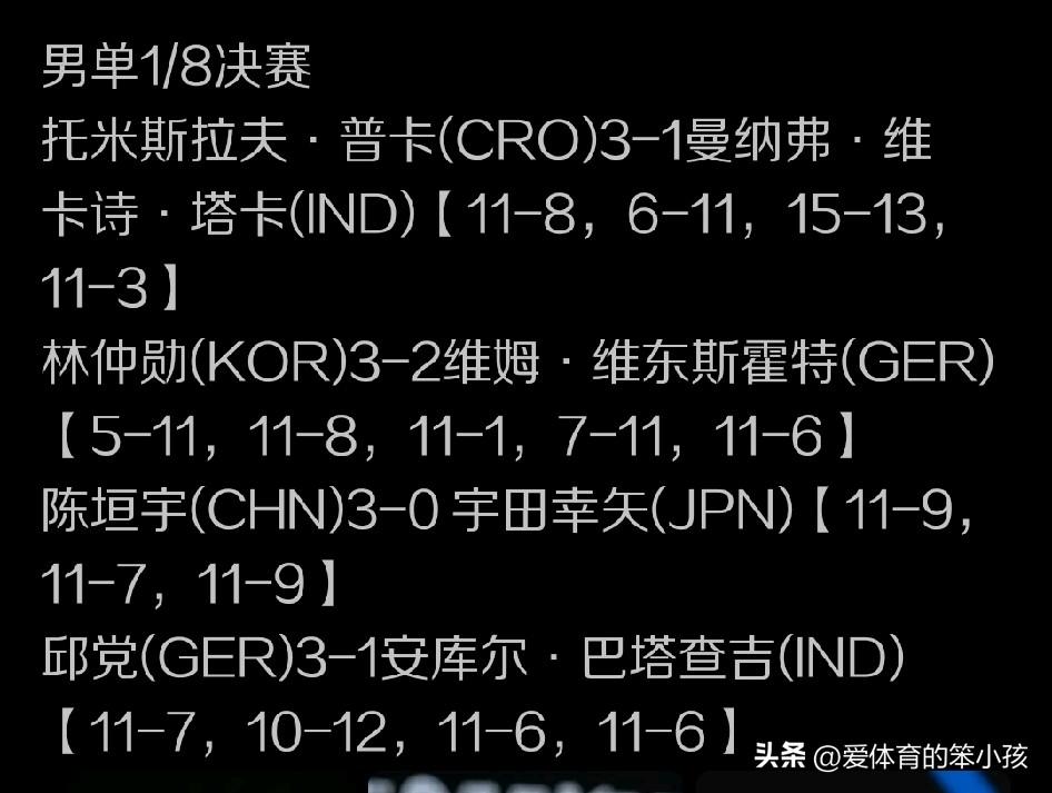 WTT萨格勒布站的男单一1/8决赛当中，已经结束的四场比拼当中，率先出战的国乒球