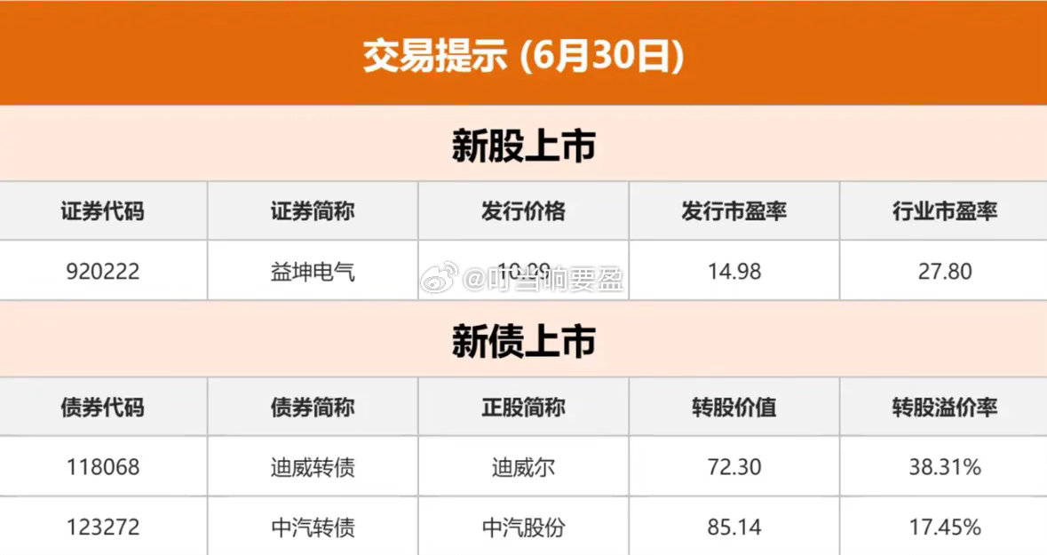 6.30股市早知道：1、外盘汇总：纳指大涨，如图一。 2、交易提示：如图二。 3