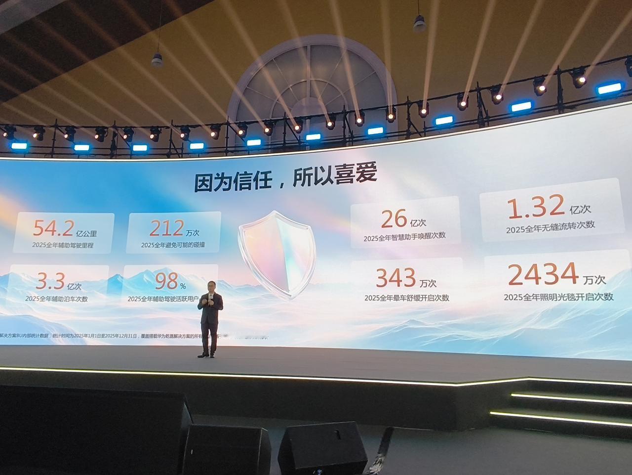 车盟快讯：1月16日华为乾崑媒体日，BU CEO靳玉志公布2025年亮眼成绩：市