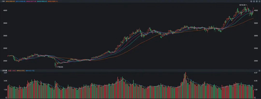 光通信又大涨，创业板再飙升2%，什么信号？ 美股纳斯达克指数昨夜大涨3%，主要是