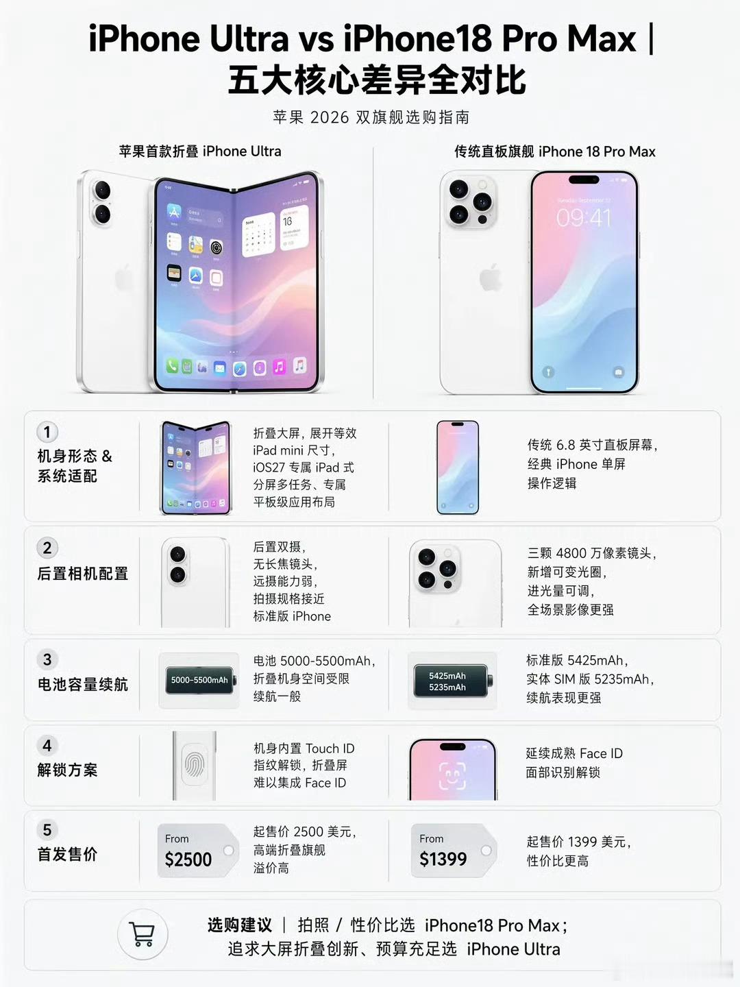 iPhoneUltra和18ProMax对比如果是它们两对比的话，那我还是比较期