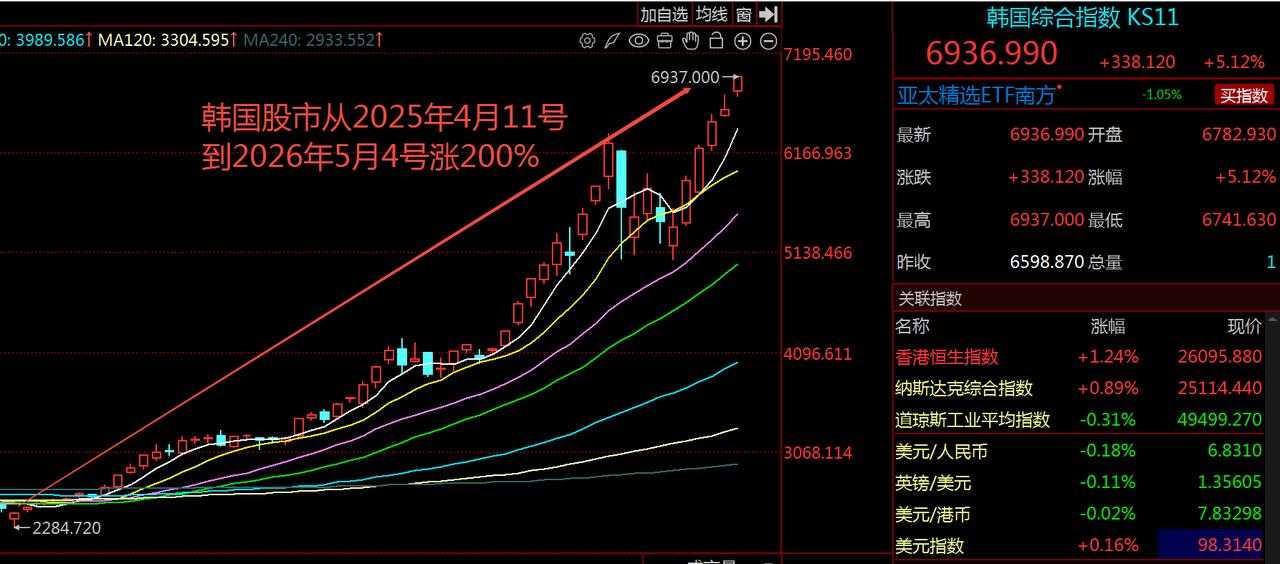 AI社会全面来临之前，全球经济格局已经剧变，看韩国综合指数一年多暴涨2倍，就是信