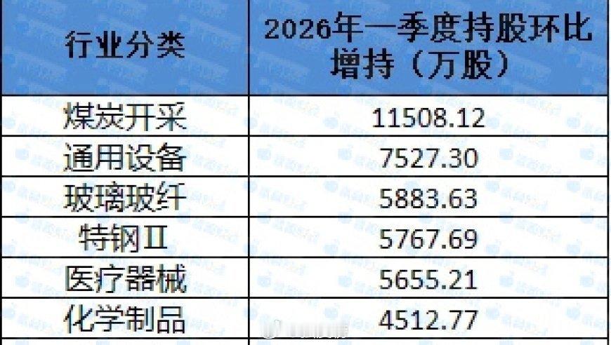 “国家队”一季度持仓全景：煤炭开采居增持首位、金融仍是“压舱石”，社保基金 “含