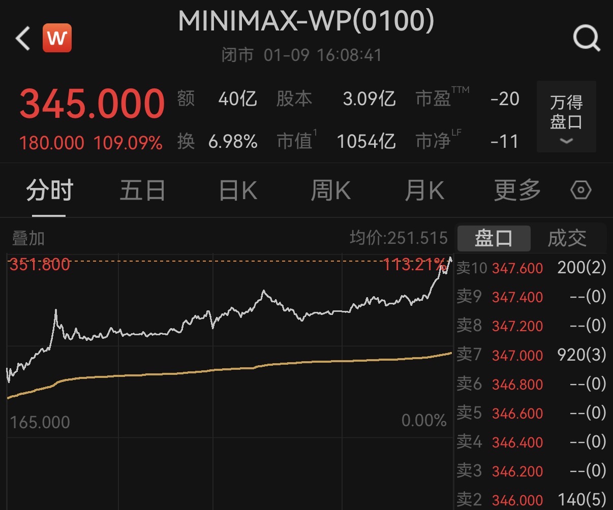 MiniMax市值破千亿港元，超过创始人“老东家”商汤