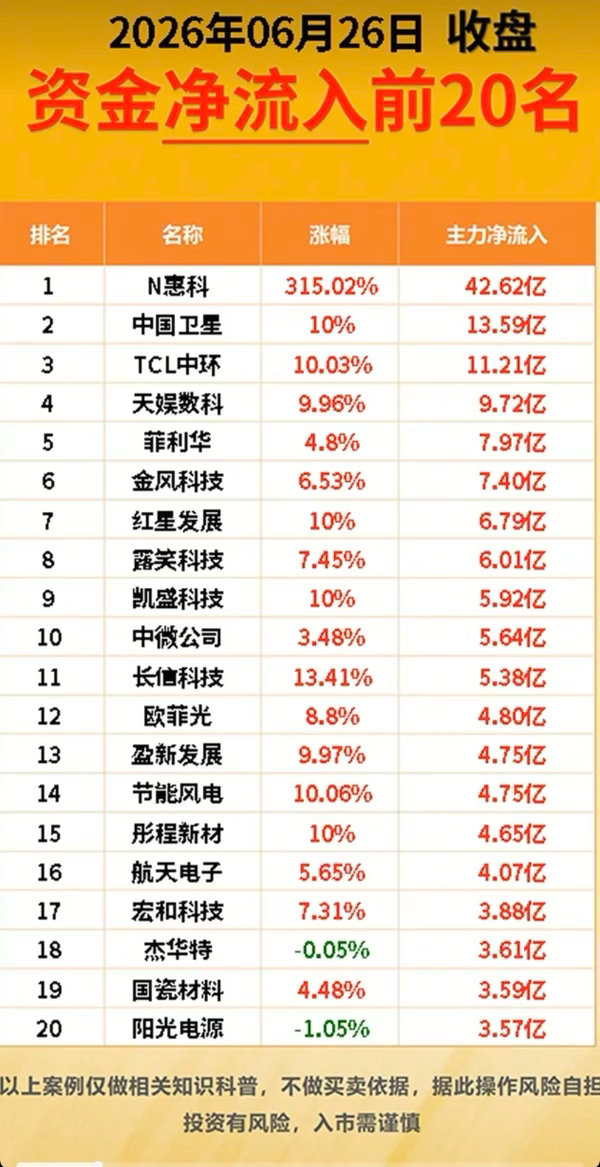 6.26周五  主力资金  抢筹出逃榜TOP20！资金抢筹：1.电力电网2.功率