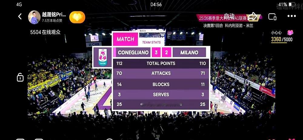 科内利亚诺女排3比2险胜米兰，朱婷全场被盯得死死的。
 

米兰一共发了41次发