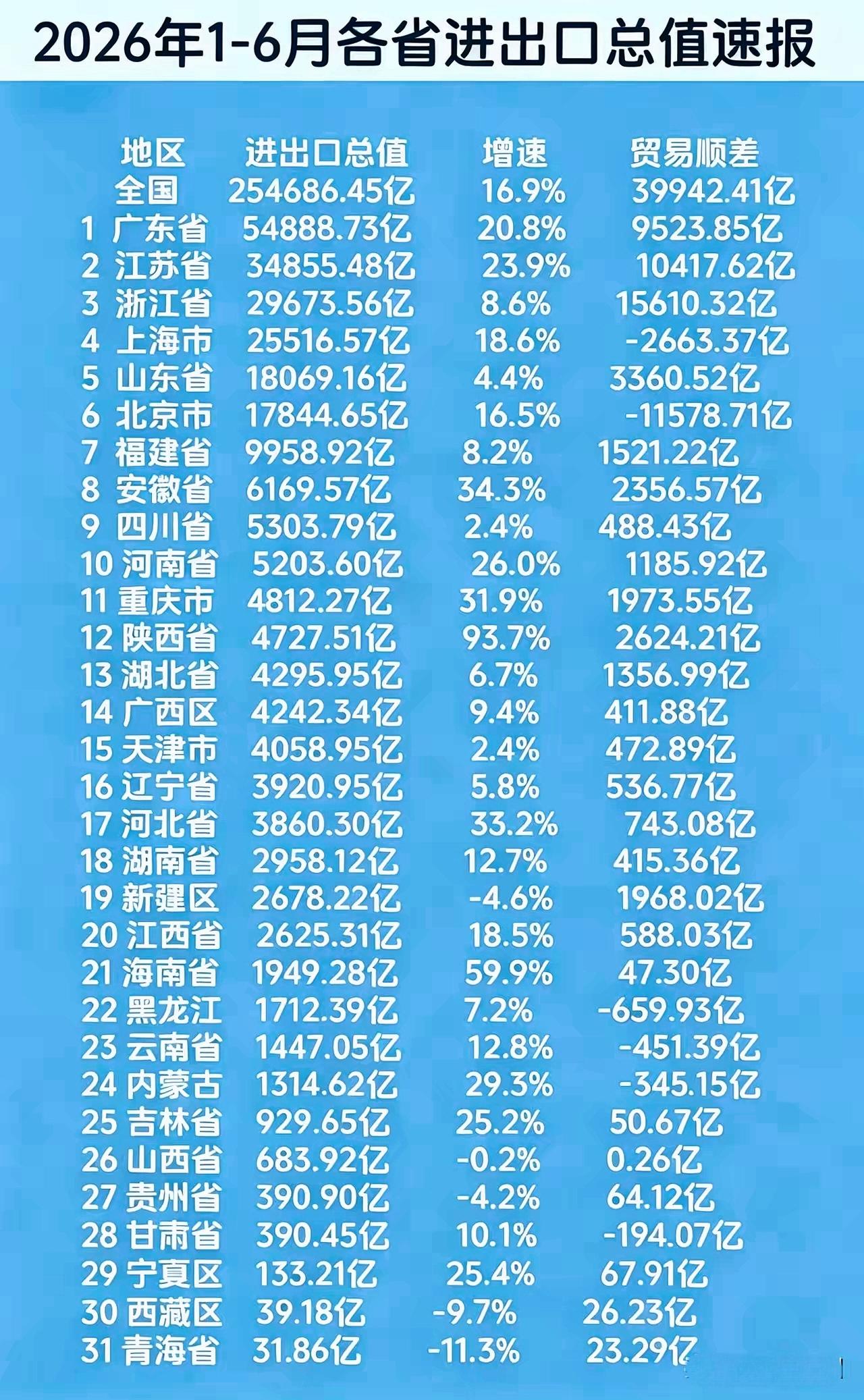 陕西、安徽数据炸裂!按这趋势，陕西要冲进前十了!
安徽与前面的断崖式差距有望填补