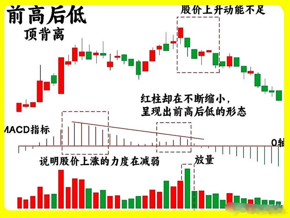 注意了！大部分散户都认为MACD有滞后性，其实那你还没用有真正了解他！市场上流传