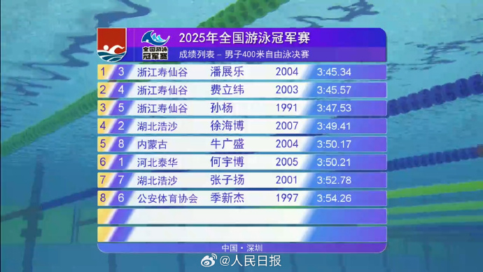 【#孙杨400米自由泳第三名#】#潘展乐战胜孙杨#今天，2025年全国游泳冠军赛